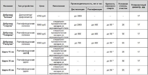 Таблица сравнения Доброваров